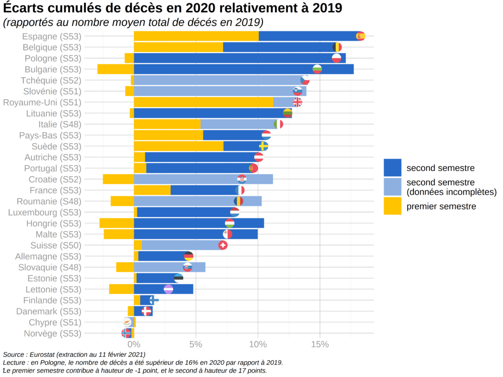 Ecarts cumulés de décès en 2020 relativement à 2019