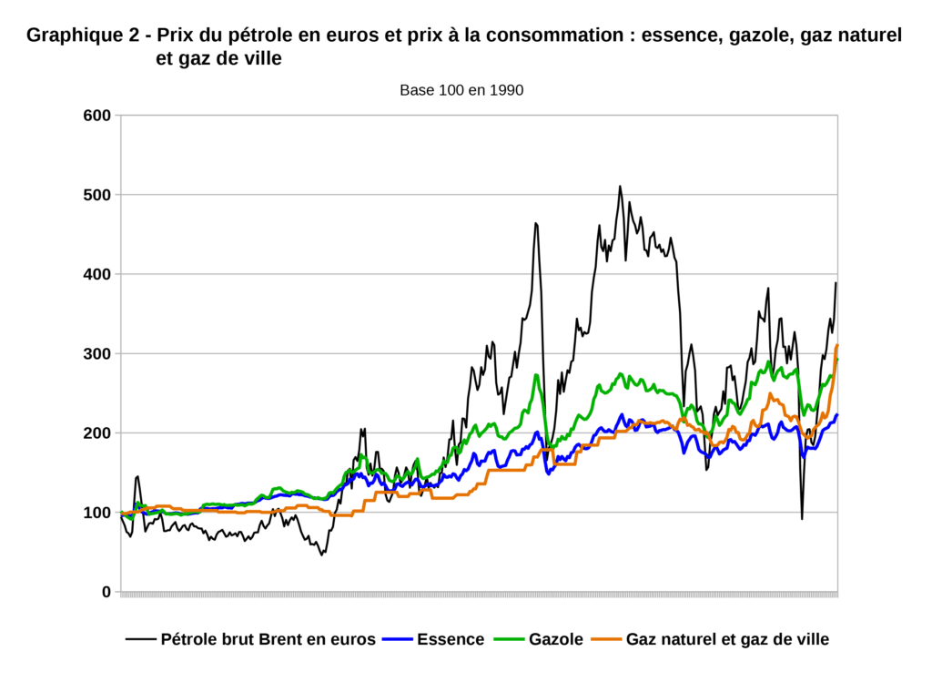 Prix du pétrole en euros et prix à la consommation : essence, gazole, gaz naturel et gaz de ville