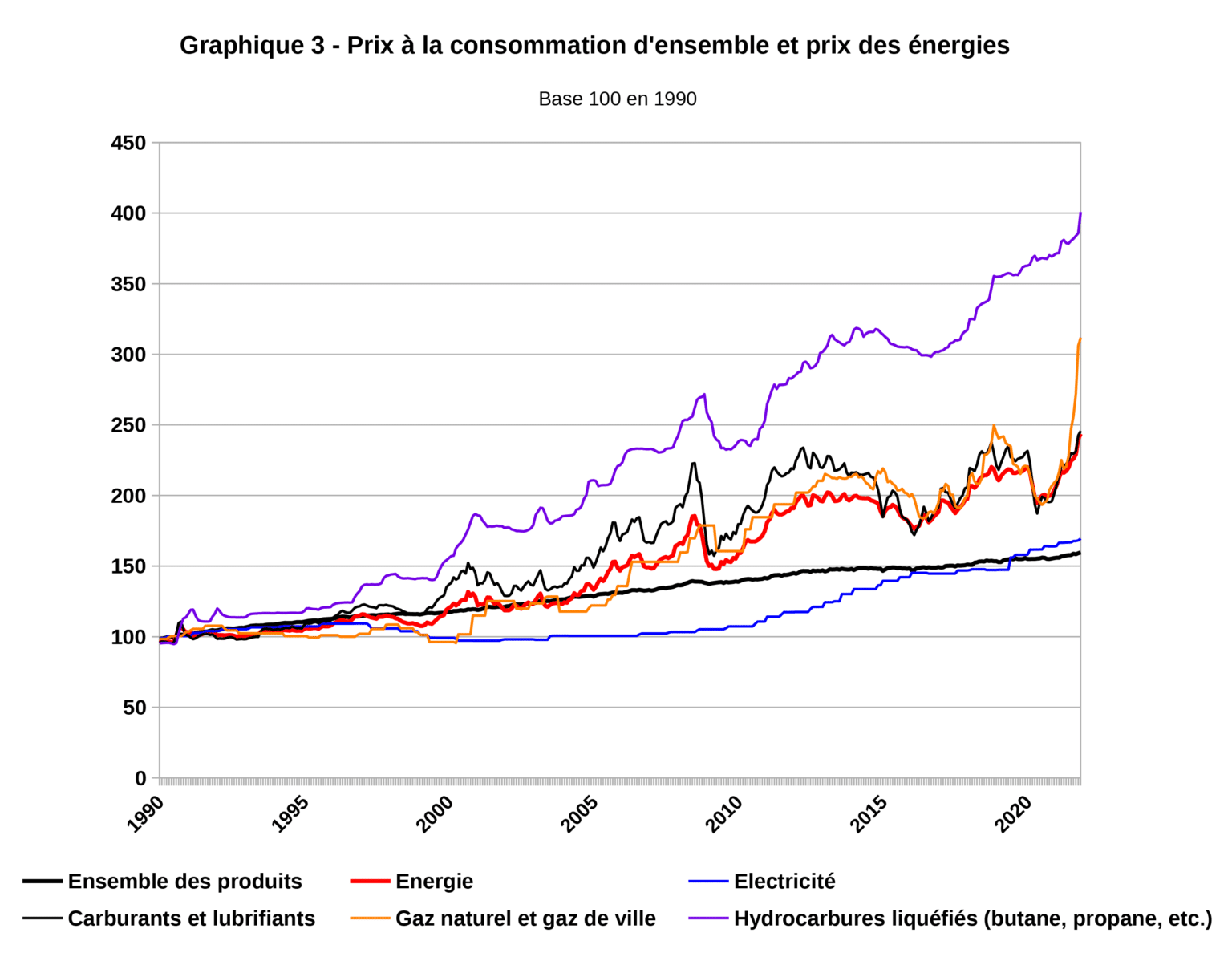 Hausse des prix de l’énergie carburants, gaz, électricitéLe blog de l