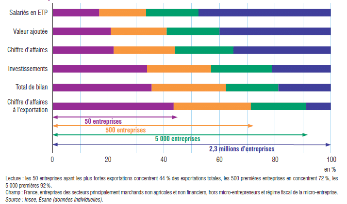 Concentration des principaux agrégats économiques au sein de la population des entreprises (2017)