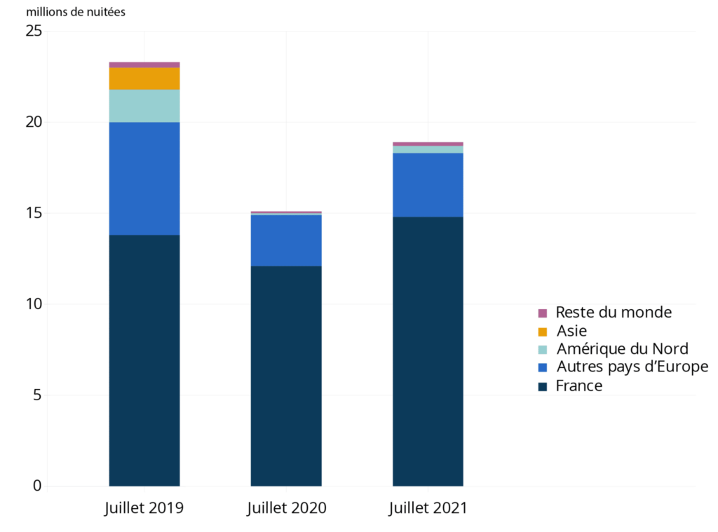 Nombre de nuitées hôtelières en juillet 2019, 2020 et 2021 par pays de provenance des touristes
