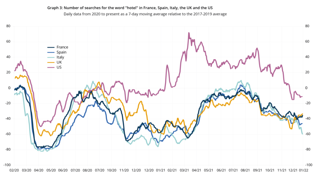 Nomber of searches for the word "hotel" in France, Spain, Italy, the UK and the US