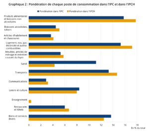 IPC (indice Des Prix A La Consommation) Vs IPC HarmoniséLe Blog De L'Insee