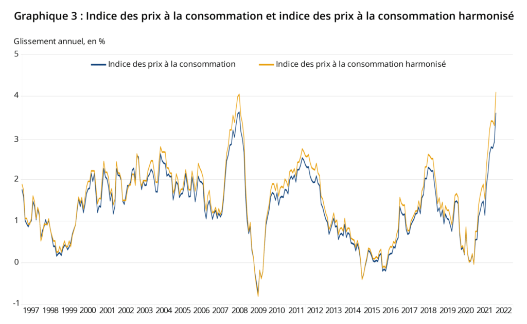 Indice des prix à la consommation et indice des prix à la consommation harmonisé