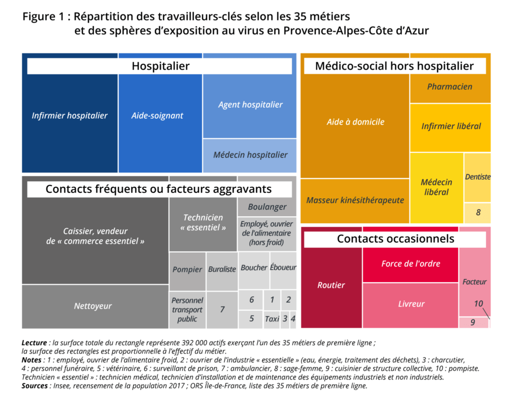 Répartition des travailleurs-clés selon les 35 métiers et des sphères d’exposition au virus en Provence-Alpes-Côte d’Azur