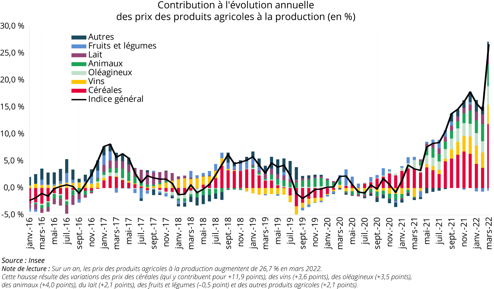 Contribution à l'évolution annuelle des prix des produits agricoles à la production (en %)