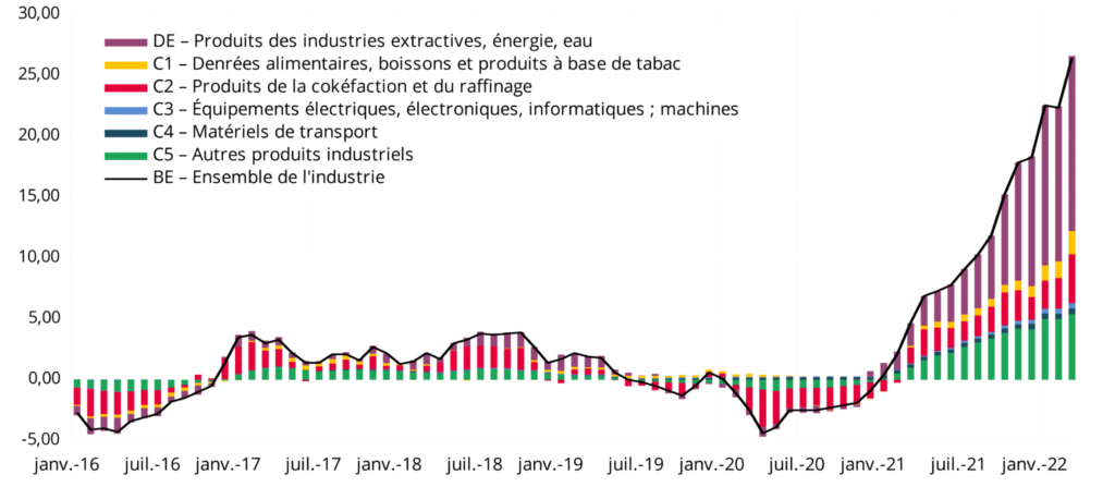 Contribution à l'évolution annuelle des prix de production française à destination du marché français (en %)