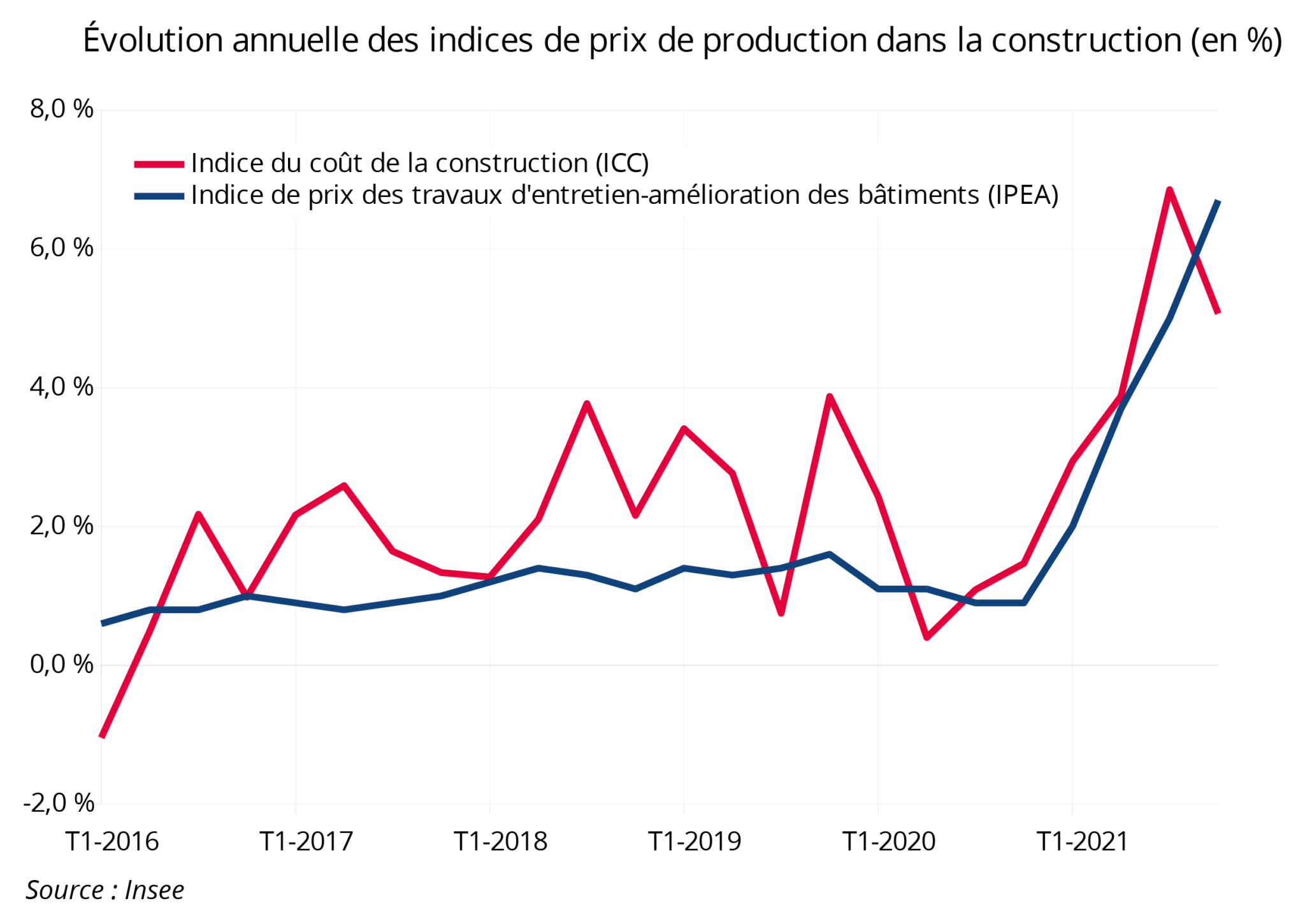 Évolution annuelle des indices de prix de production dans la construction (en %)