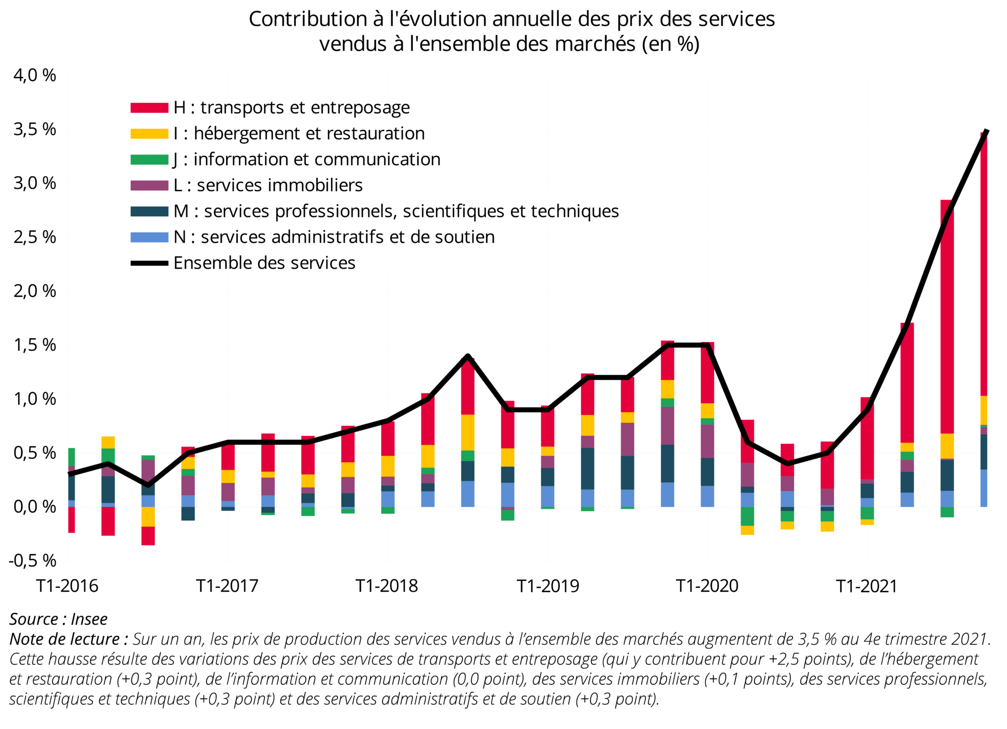 Contribution à l'évolution annuelle des prix des services vendus à l'ensemble des marchés (en %)