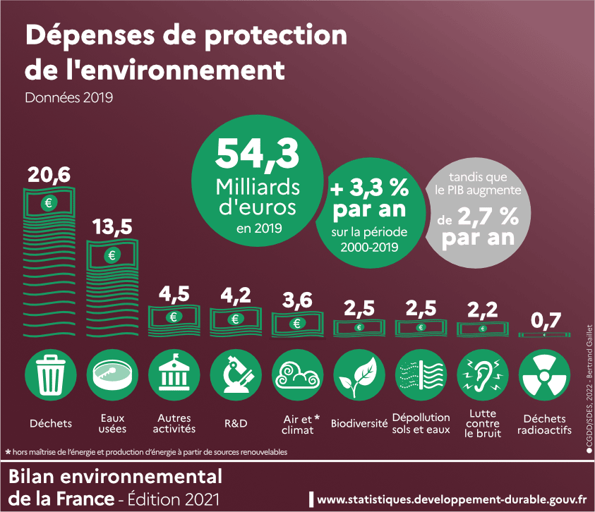 Dépenses de protection de l'environnement - Données 2019