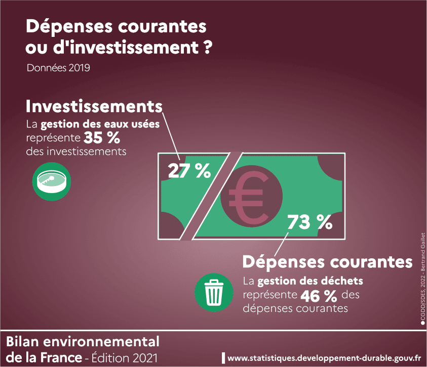 Environnement : dépenses courantes ou d'investissement ? Données 2019