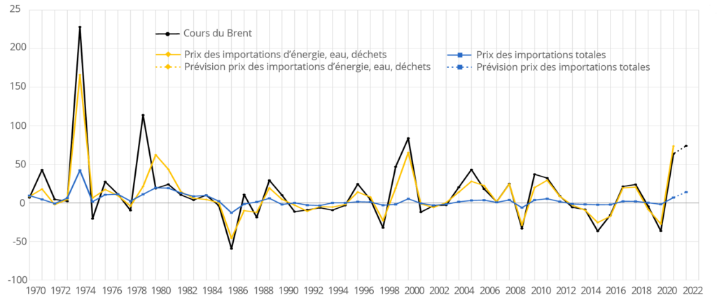 Évolutions annuelles des cours du baril de Brent (en euros) et des déflateurs des importations énergétiques et totales (biens et services)