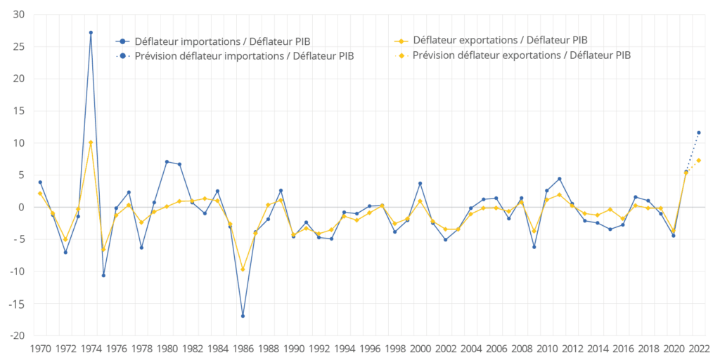 Évolutions des rapports entre les déflateurs des échanges extérieurs et le déflateur du PIB
