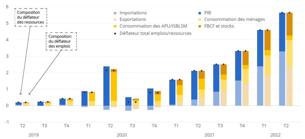 Évolution des déflateurs par rapport aupremier trimestre 2019, en contribution aux déflateurs globaux des emplois et des ressources