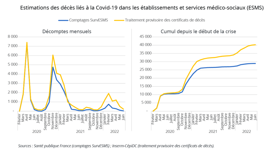 Estimations des décès liés à la Covid-19 dans les établissements et services médico-sociaux (ESMS)