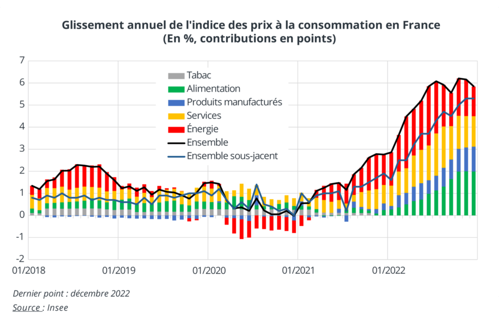 Un retour sur l'évolution récente de l'inflationLe blog de l'Insee