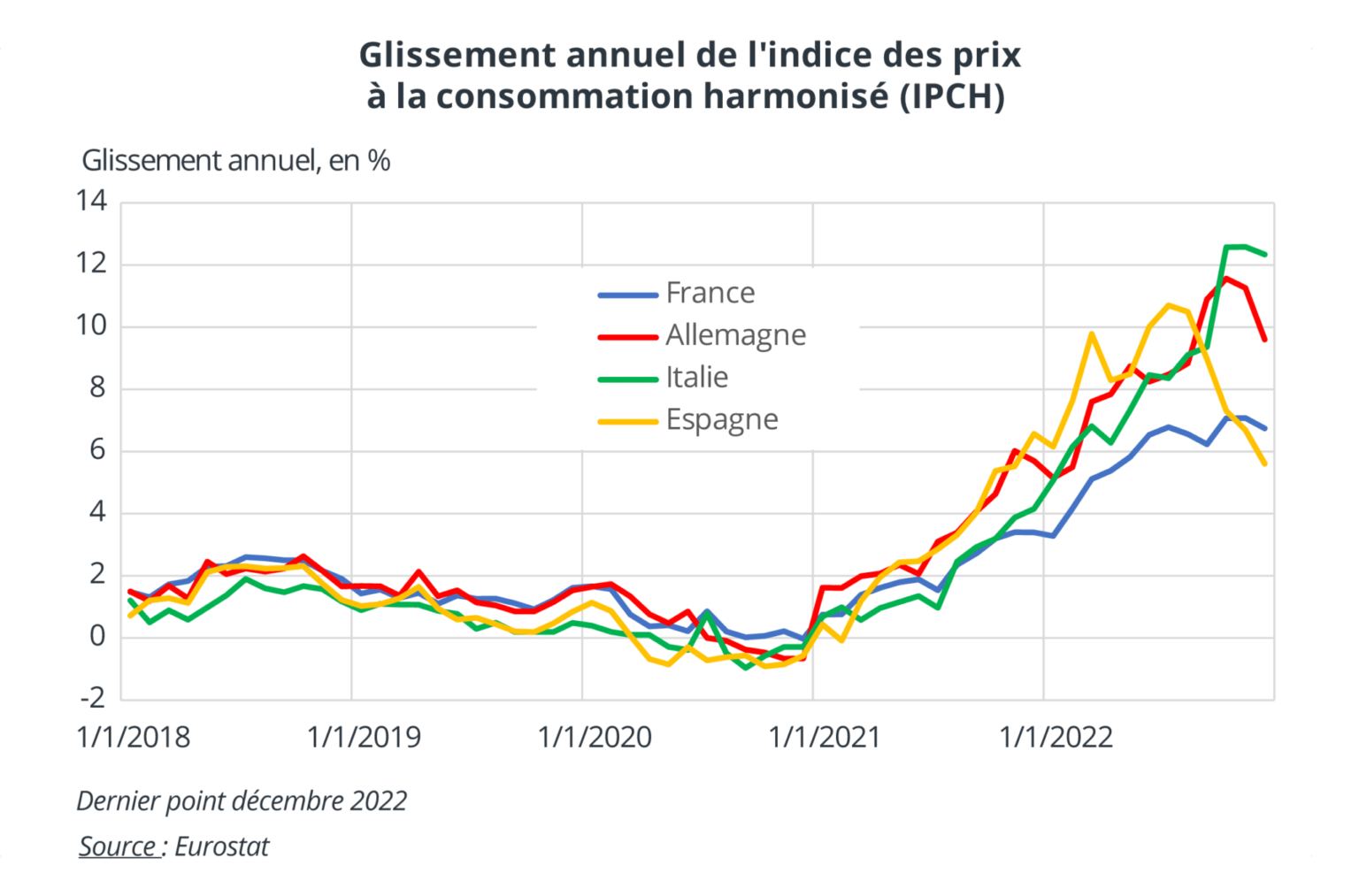 Un retour sur l'évolution récente de l'inflationLe blog de l'Insee