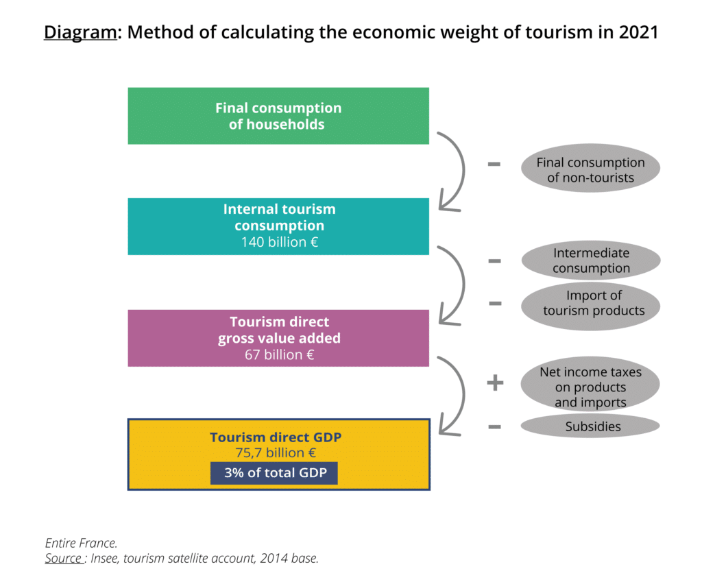 Method of calculating the economic weight of tourism in 2021