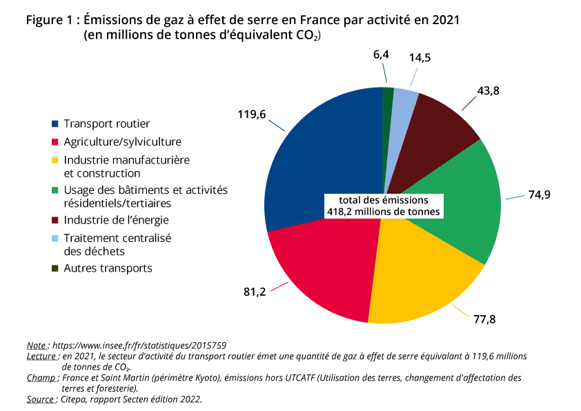 Émissions de gaz à effet de serre en France par activité en 2021 (en millions de tonnes d'équivalent CO2)