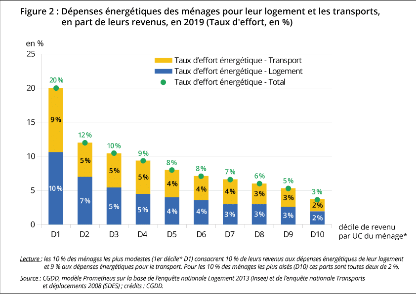 Dépenses énergétiques des ménages pour leur logement et les transports, en part de leurs revenus, en 2019 (Taux d'effort, en %)
