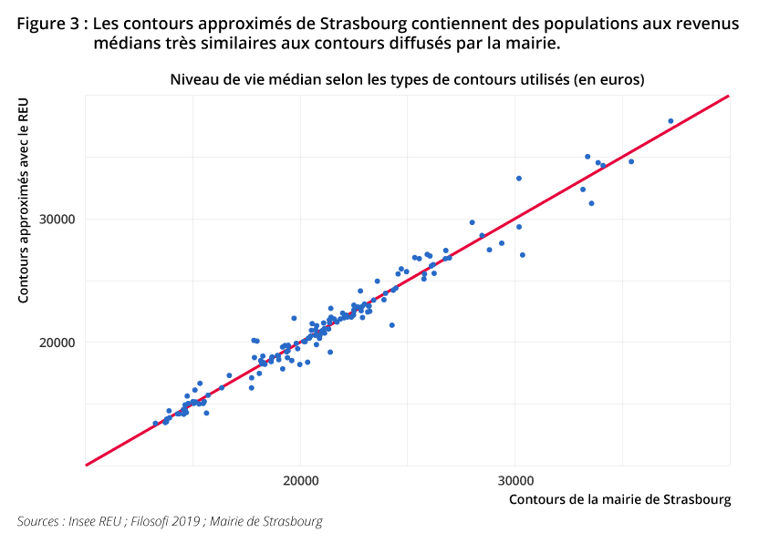 Les contours approximés de Strasbourg contiennent des populations aux revenus médians très similaires aux contours diffusés par la mairie