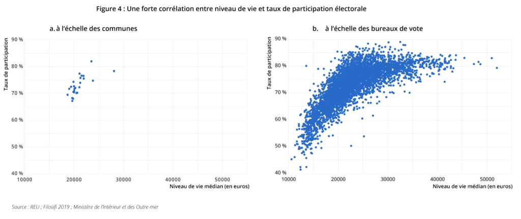 Une forte corrélation entre niveau de vie et taux de participation électorale