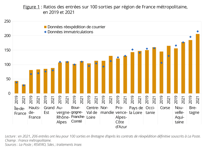 Ratio des entrées sur 100 sorties par région de France métropolitaine, en 2019 et 2021
