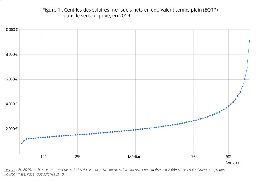 Centiles des salaires mensuels nets en équivelent temps plein (EQTP) dans le secteur privé, en 2019