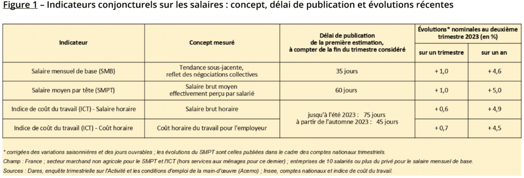 Indicateurs conjoncturels sur les salaires : concept, délai de publication et évolutions récentes