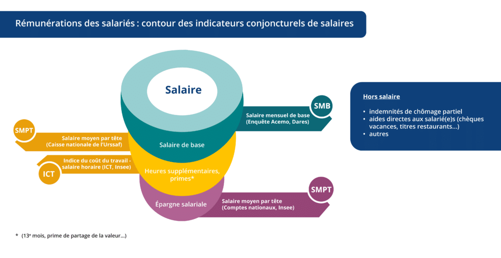 Rémunération des salariés : contours des indicateurs conjoncturels de salaires