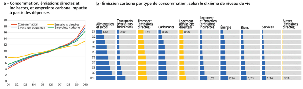 Distribution selon le niveau de vie de la consommation et de l’empreinte carbone