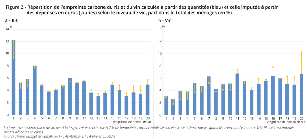 Répartition de l’empreinte carbone du riz et du vin calculée à partir des quantités (bleu) et celle imputée à partir des dépenses en euros (jaunes) selon le niveau de vie, part dans le total des ménages (en %)