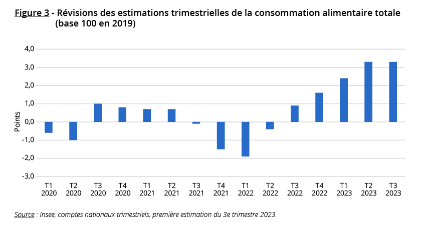 Révisions des estimations trimestrielles de la consommation alimentaire totale (base 100 en 2019)