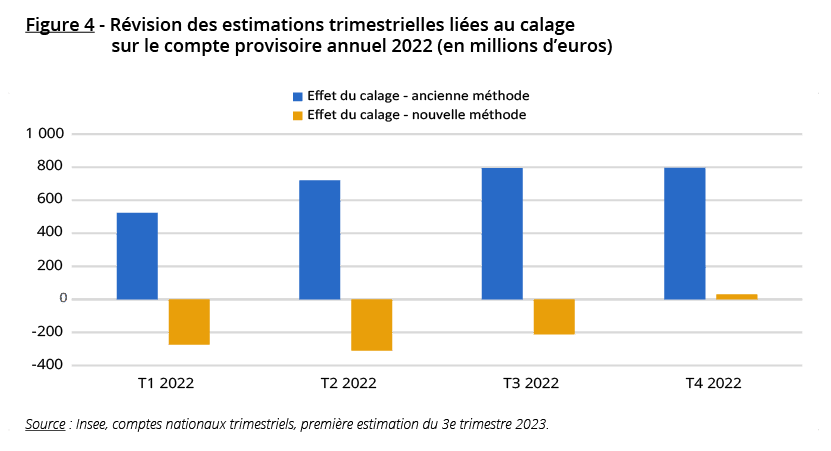 Révisions des estimations trimestrielles liées au calage sur le compte provisoire annuel 2022 (en millions d'euros)