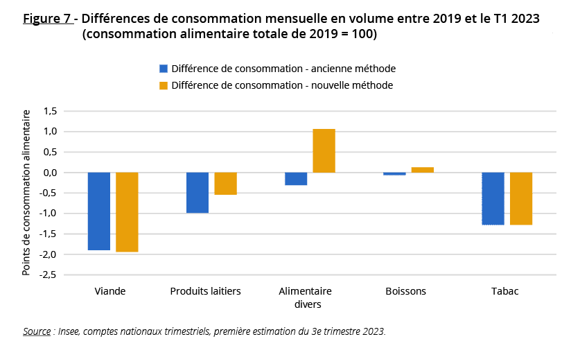 Différences de consommation mensuelle en volume entre 2019 et le T1 2023 (consommation alimentaire totale de 2019 = 100)