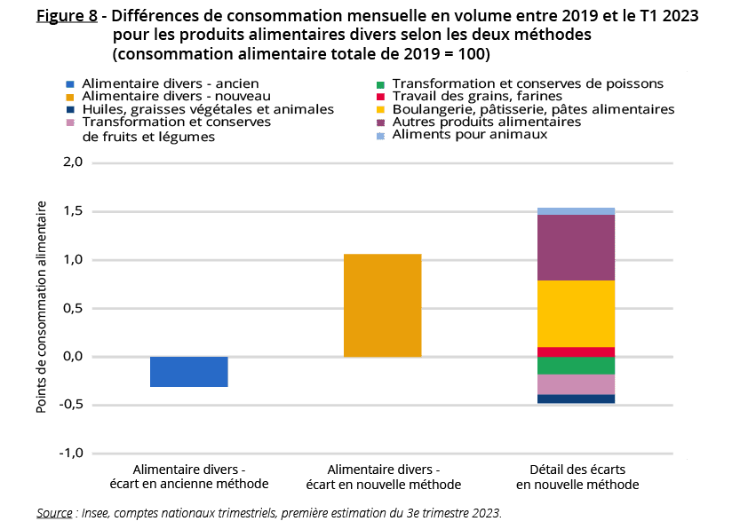 Différences de consommation mensuelle en volume entre 2019 et le T1 2023 pour les produits alimentaires divers selon les deux méthodes (consommation alimentaire totale de 2019 = 100)