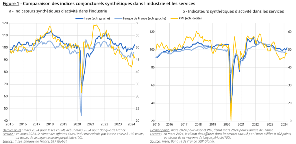 Figure 1 - Comparaison des indices conjoncturels synthétiques dans l'industrie et les services