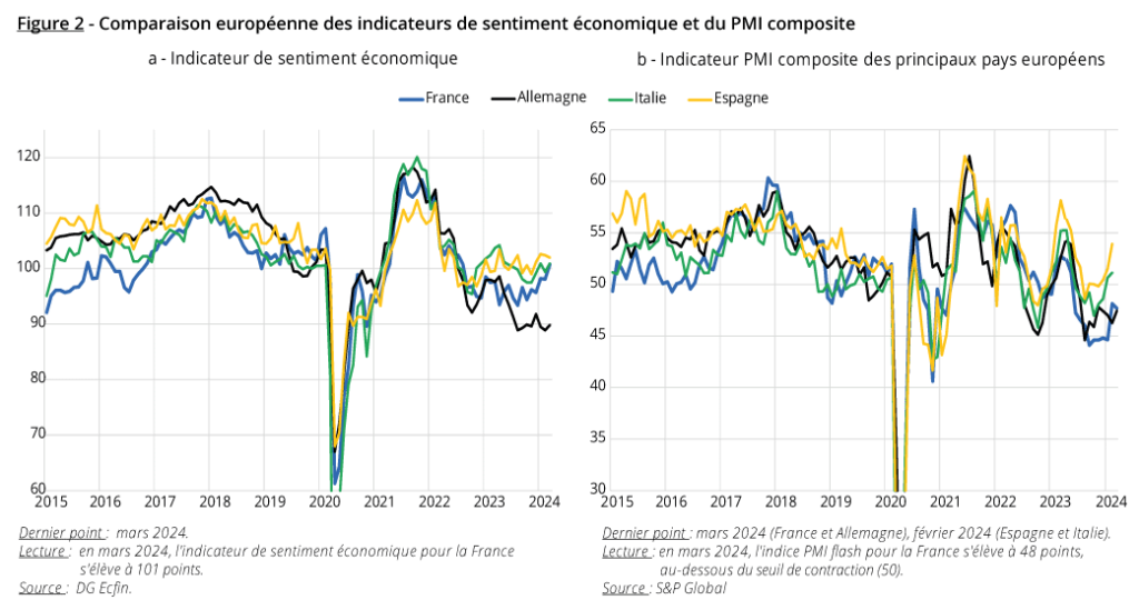 Figure 2 - Comparaison européenne des indicateurs de sentiment économique et du PMI composite