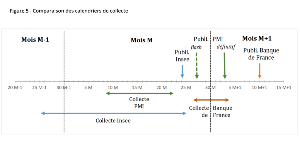 Figure 5 - Comparaison des calendriers de collecte