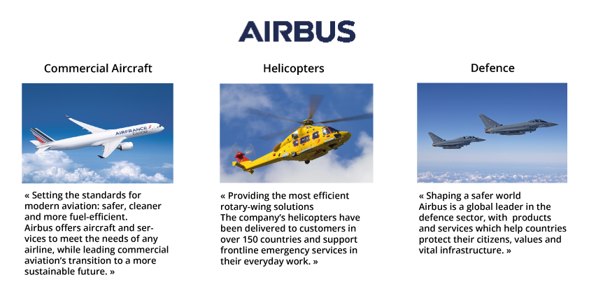 Illustration 1 - Airbus and its operating segments