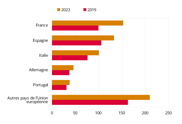 Figure 1 - Nombre de nuitées en meublés de tourisme réservées via les quatre principales plateformes en 2019 et en 2023 par pays de l’Union européenne (en millions)