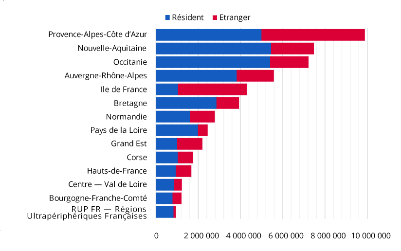 Figure 2 - Décomposition des nuitées en juillet et août 2023 par régions en France selon l’origine des touristes via les quatre grandes plateformes (en millions)