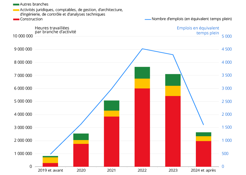 Figure 1 – Volume d’heures travaillées dans les établissements de première ligne pour livrer les ouvrages olympiques