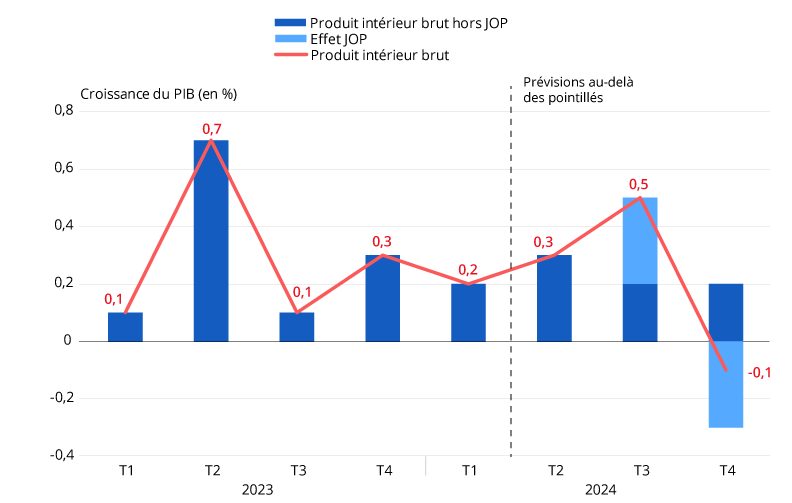 Figure 2 - Effet des Jeux Olympiques et Paralympiques de Paris sur la croissance trimestrielle en France