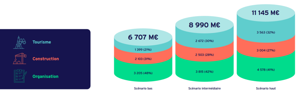 Figure 3 – Impact économique total des Jeux de Paris 2024, en M€ courants