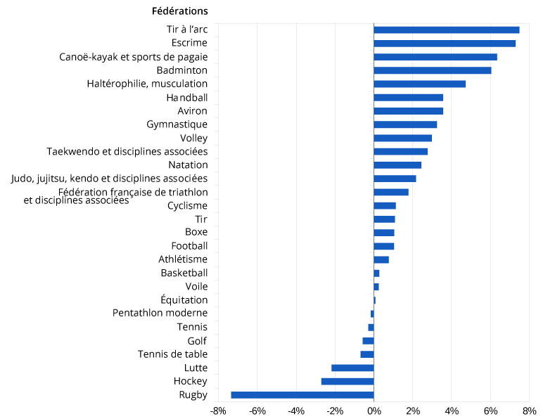 Figure 5 - 28 fédérations olympiques classées selon l’impact médian sur les licences annuelles les années post-JOP