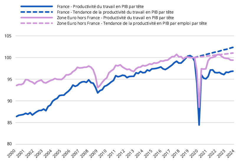 Figure 1 – Productivité du travail par tête - Base 100 en 2019, données trimestrielles corrigées des variations saisonnières