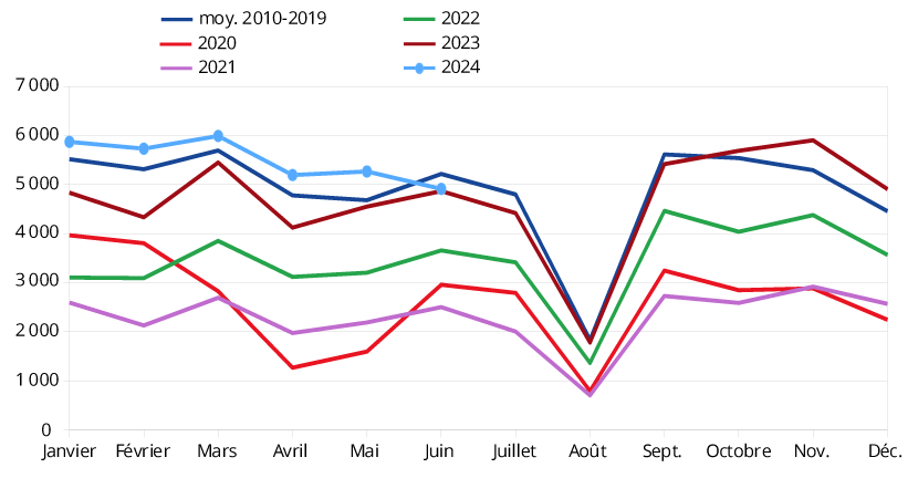 Figure 10 – Nombre mensuel de défaillances - Chiffre provisoire pour juin 2024