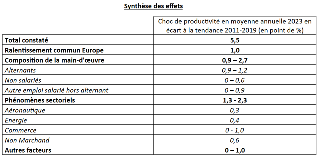 Synthèse des effets