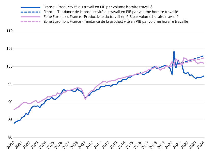 Figure 2 – Productivité du travail en volume horaire travaillé Base 100 en 2019, données trimestrielles corrigées des variations saisonnières